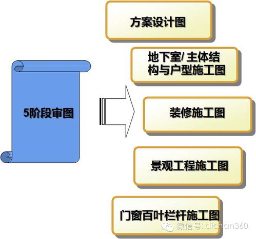 重磅 萬科研發的新秘籍,萬科設計研發管控及審控點