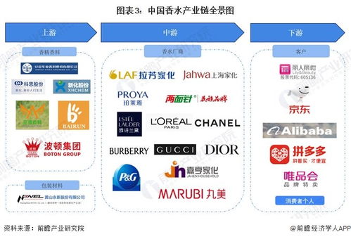 預見2023 2023年中國香水行業全景圖譜 附市場規模 競爭格局和發展前景等