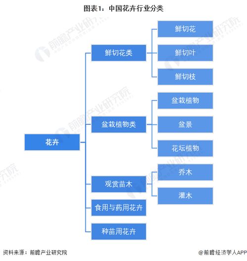 預見2023 2023年中國花卉行業全景圖譜 附市場規模 競爭格局和發展前景等