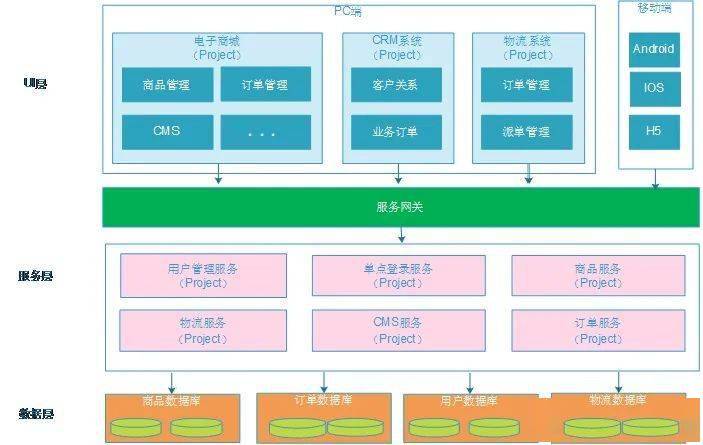 程序員過關斬將--從未停止過的系統架構設計步伐_分層